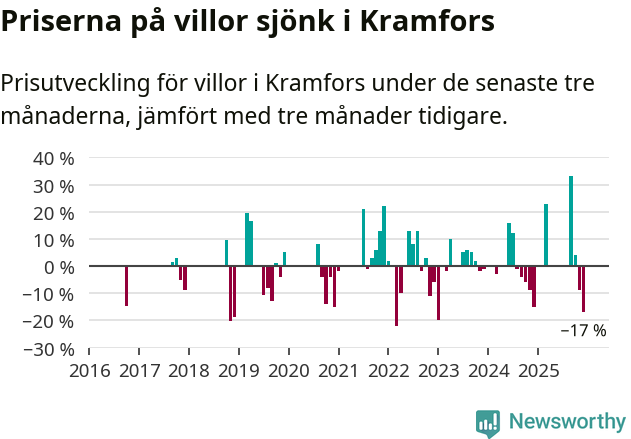 Graf: Prisutveckling för villor i Kramfors kommun