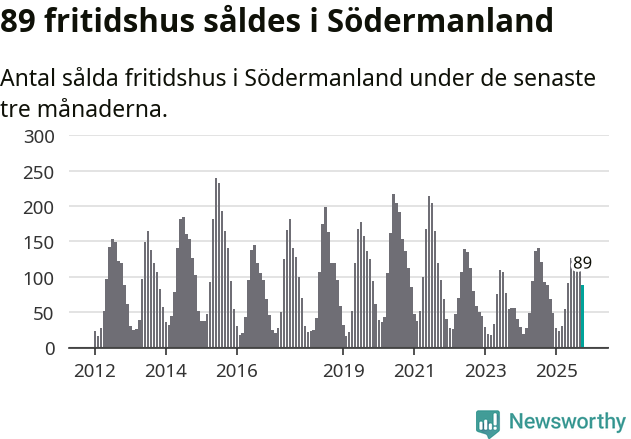 Graf: Antal sålda fritidshus i Södermanlands län