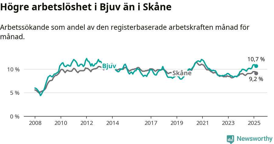 Graf: Arbetslöshet i Bjuvs kommun och Skåne län