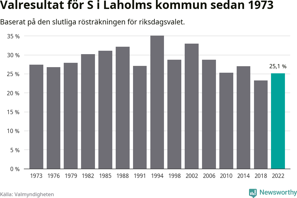 Socialdemokraternas resultat över tid
