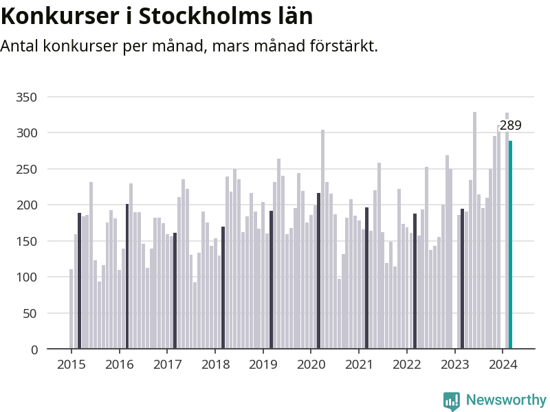 Graf: Antal konkurser per månad i Stockholms län