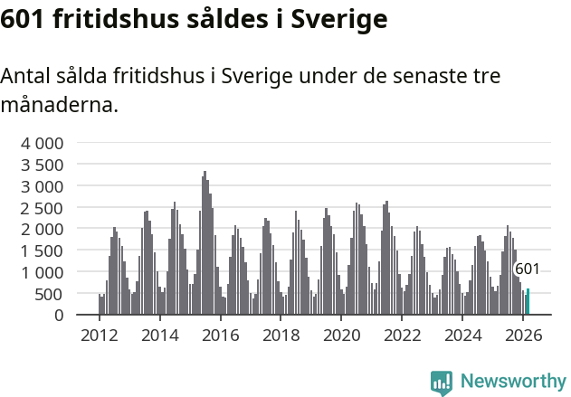 Graf: Antal sålda fritidshus i Sverige