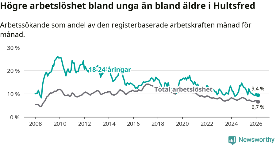 Graf: Skillnad i arbetslöshet mellan unga och hela befolkningen i Hultsfreds kommun
