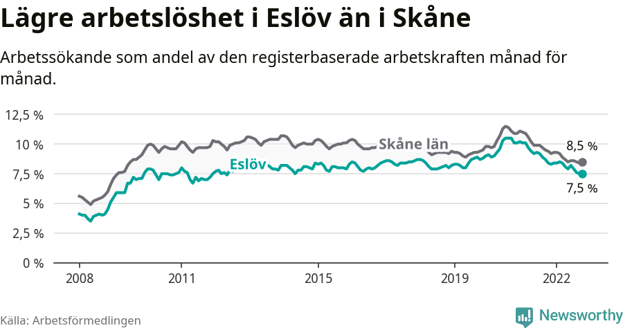 Graf: Arbetslöshet i Eslövs kommun och Skåne län