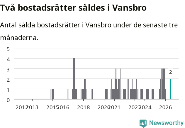 Graf: Antal sålda bostadsrätter i Vansbro kommun