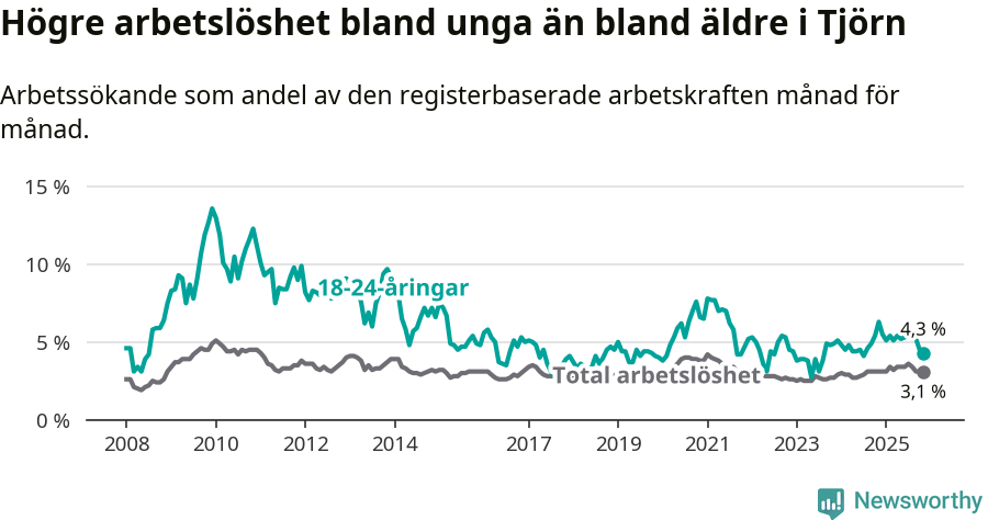 Graf: Skillnad i arbetslöshet mellan unga och hela befolkningen i Tjörns kommun