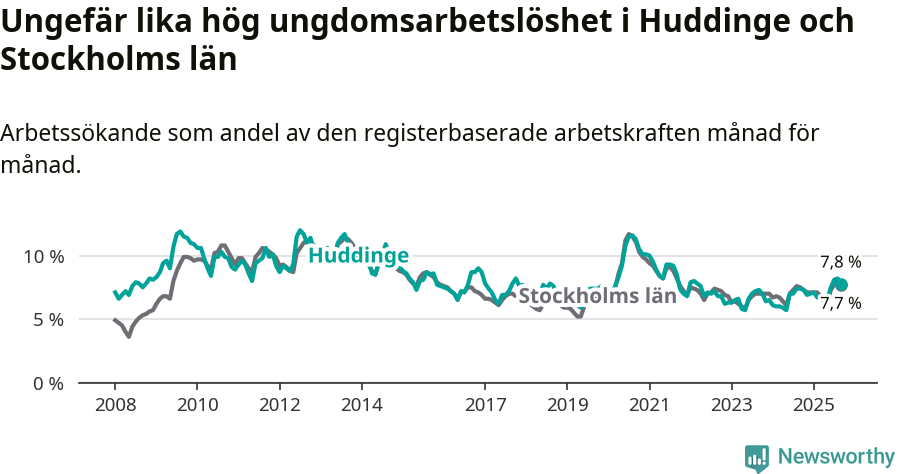 Graf: Arbetslöshet bland unga i Huddinge kommun och Stockholms län