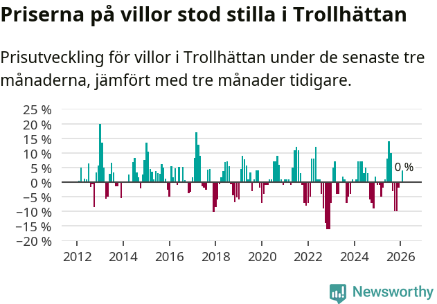 Graf: Prisutveckling för villor i Trollhättans kommun