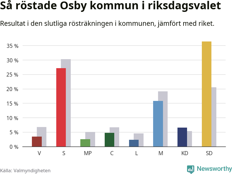 Graf: Så röstade Osby kommun i riksdagsvalet, jämfört med riket