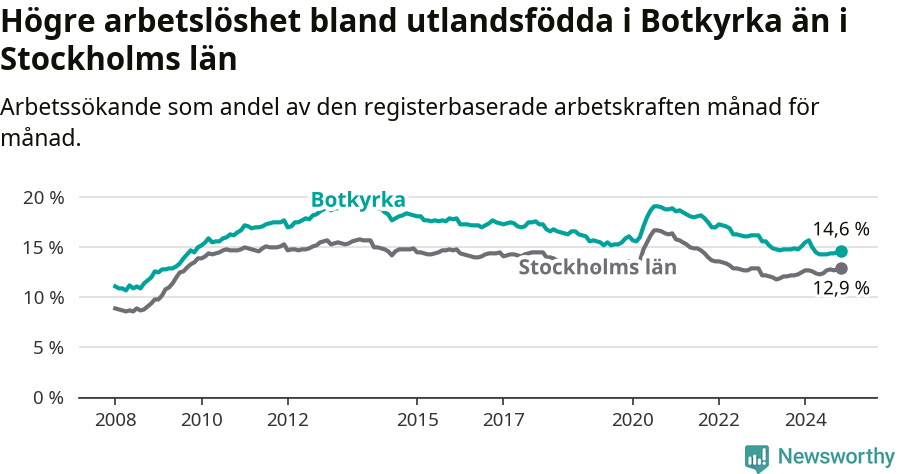 Graf: Arbetslöshet bland utrikesfödda i Botkyrka kommun och Stockholms län