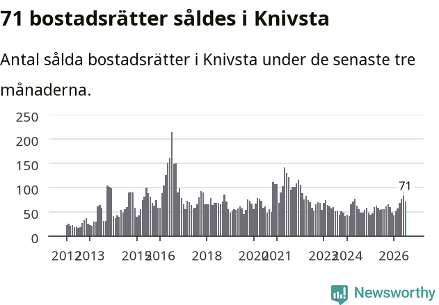 Graf: Antal sålda bostadsrätter i Knivsta kommun