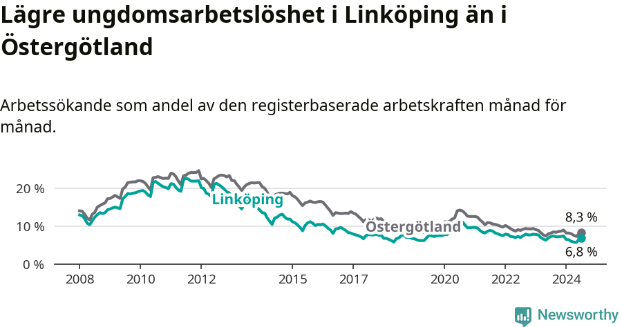 Graf: Arbetslöshet bland unga i Linköpings kommun och Östergötlands län