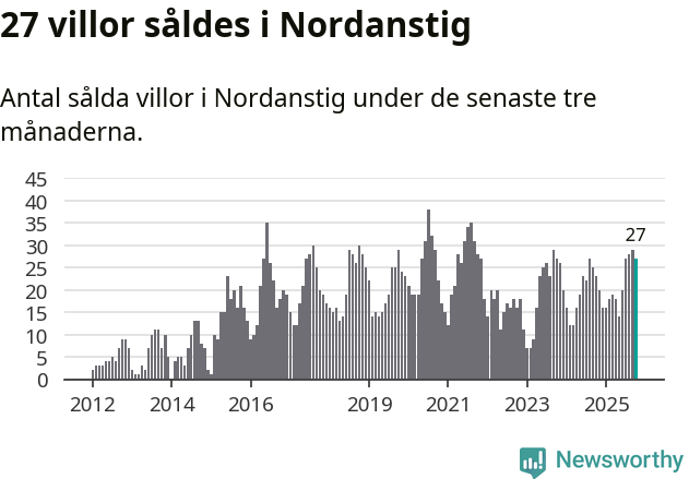 Graf: Antal sålda villor i Nordanstigs kommun