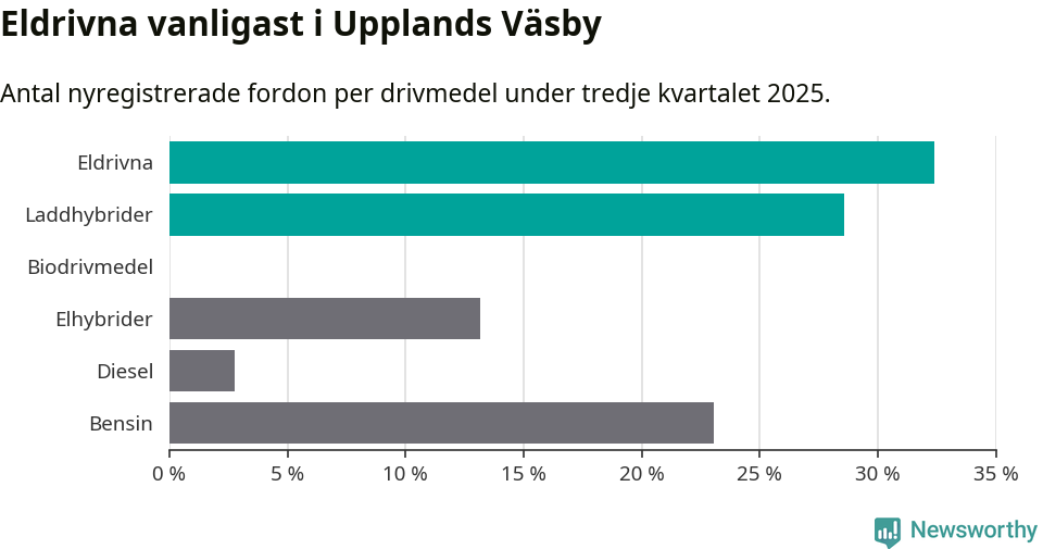 Graf: Antal nyregistrerade fordon per drivmedel