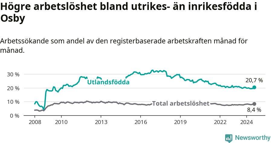 Graf: Skillnad i arbetslöshet mellan utrikesfödda och hela befolkningen i Osby kommun