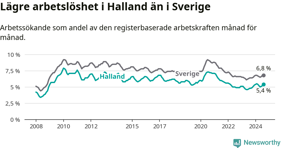 Graf: Arbetslöshet i Hallands län och Sverige