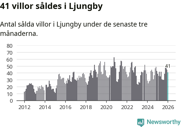 Graf: Antal sålda villor i Ljungby kommun