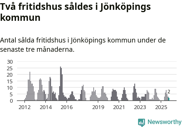 Graf: Antal sålda fritidshus i Jönköpings kommun