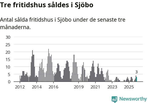 Graf: Antal sålda fritidshus i Sjöbo kommun