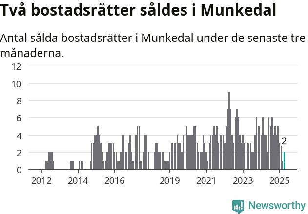 Graf: Antal sålda bostadsrätter i Munkedals kommun