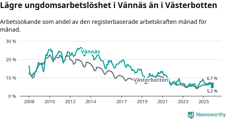 Graf: Arbetslöshet bland unga i Vännäs kommun och Västerbottens län