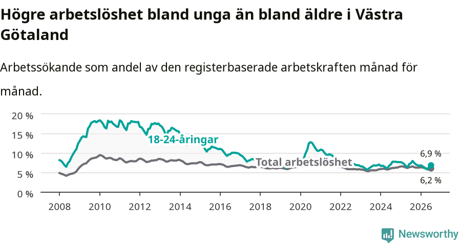 Graf: Skillnad i arbetslöshet mellan unga och hela befolkningen i Västra Götalands län