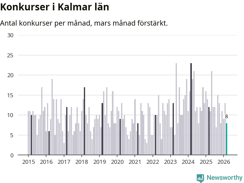 Graf: Antal konkurser per månad i Kalmar län