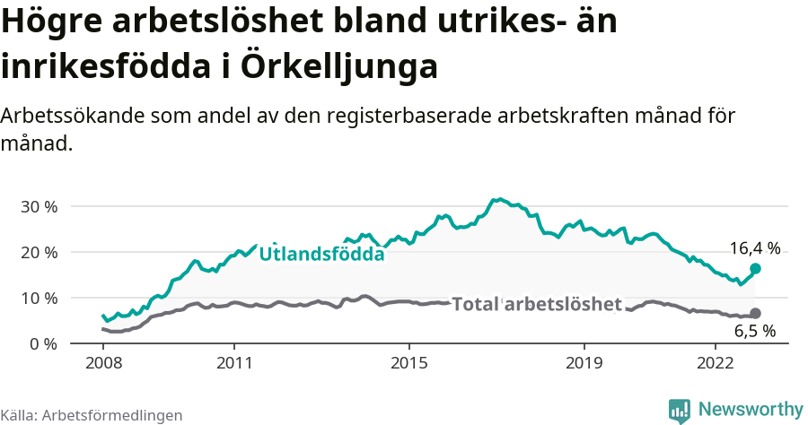 Graf: Skillnad i arbetslöshet mellan utrikesfödda och hela befolkningen i Örkelljunga kommun