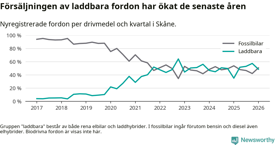Graf: Andel laddbara bilar av alla nyregistreringar över tid