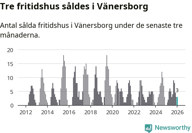 Graf: Antal sålda fritidshus i Vänersborgs kommun