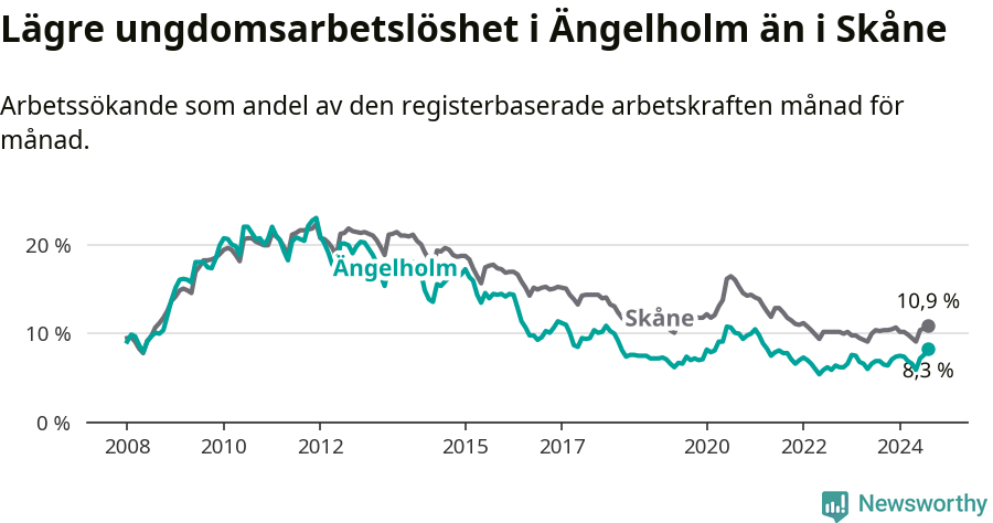 Graf: Arbetslöshet bland unga i Ängelholms kommun och Skåne län