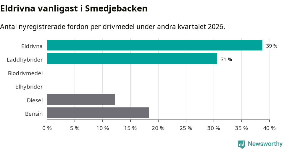 Graf: Antal nyregistrerade fordon per drivmedel