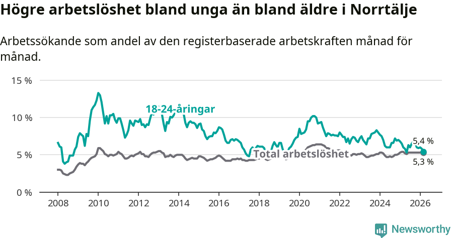 Graf: Skillnad i arbetslöshet mellan unga och hela befolkningen i Norrtälje kommun