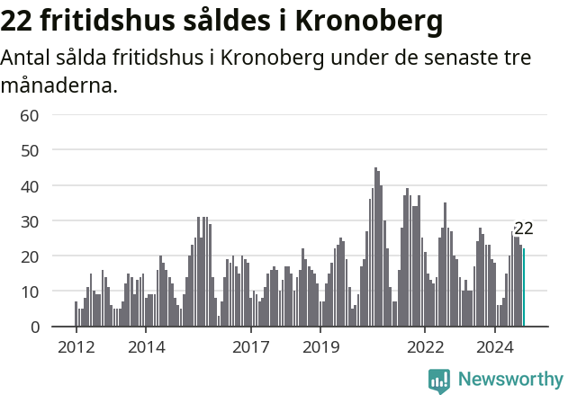 Graf: Antal sålda fritidshus i Kronobergs län