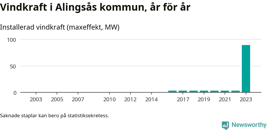 stapeldiagram som visar den totala installerade effekten från år till år.