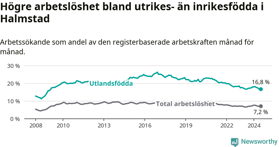Graf: Skillnad i arbetslöshet mellan utrikesfödda och hela befolkningen i Halmstads kommun
