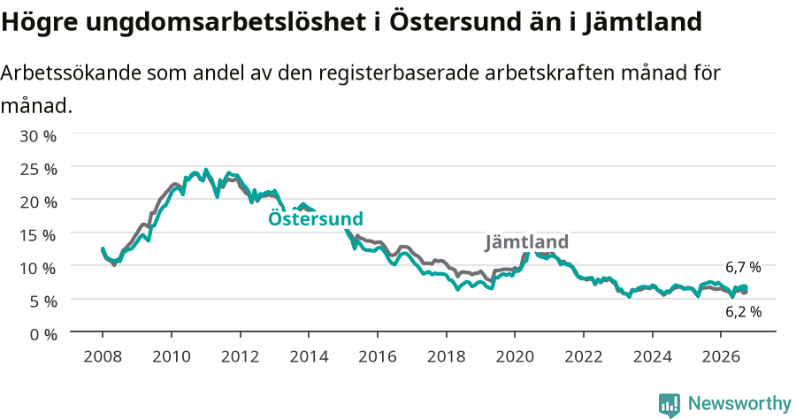 Graf: Arbetslöshet bland unga i Östersunds kommun och Jämtlands län