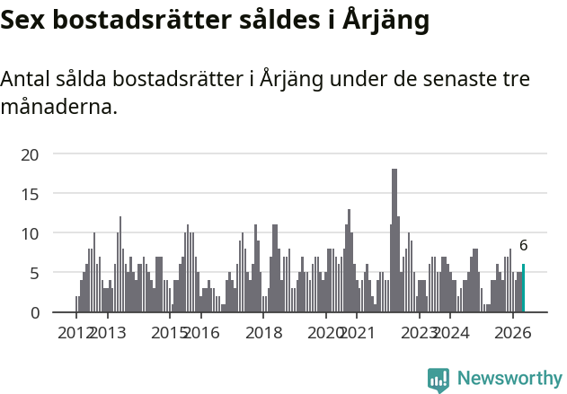 Graf: Antal sålda bostadsrätter i Årjängs kommun