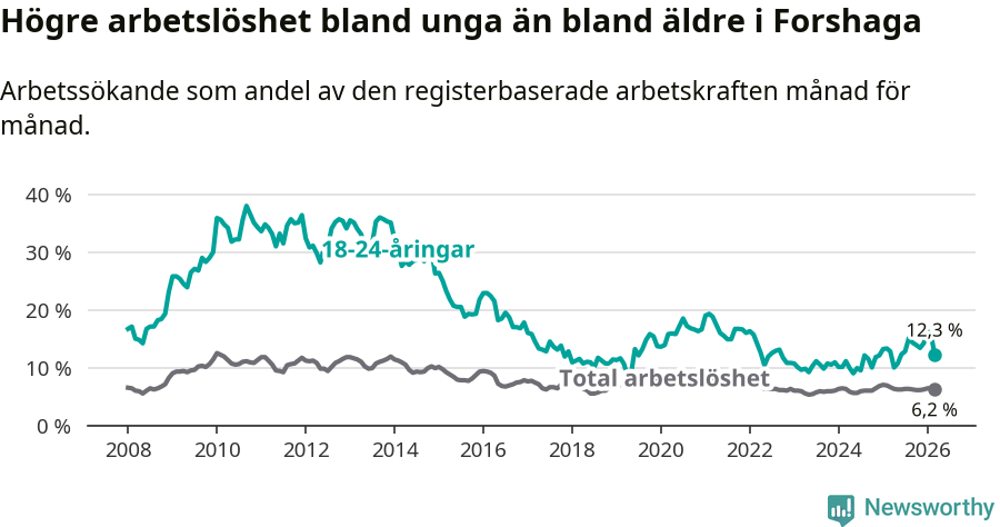 Graf: Skillnad i arbetslöshet mellan unga och hela befolkningen i Forshaga kommun