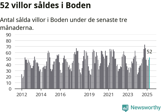 Graf: Antal sålda villor i Bodens kommun