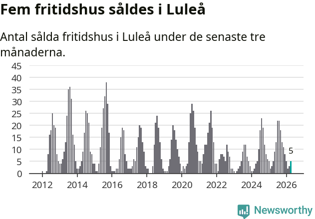 Graf: Antal sålda fritidshus i Luleå kommun