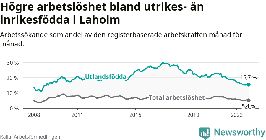 Graf: Skillnad i arbetslöshet mellan utrikesfödda och hela befolkningen i Laholms kommun