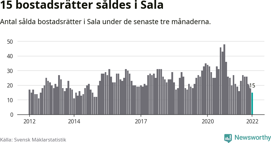 Graf: Antal sålda bostadsrätter i Sala kommun