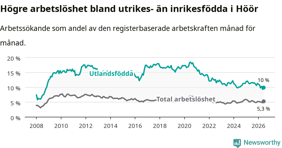Graf: Skillnad i arbetslöshet mellan utrikesfödda och hela befolkningen i Höörs kommun