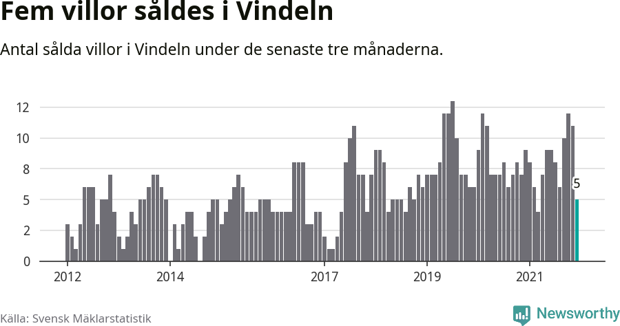 Graf: Antal sålda villor i Vindelns kommun