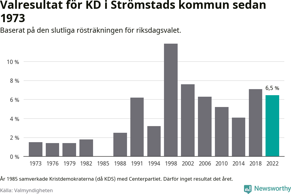 Kristdemokraternas resultat över tid