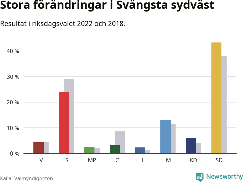 Partiernas resultat i Svängsta sydväst