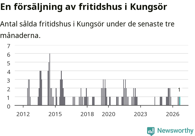 Graf: Antal sålda fritidshus i Kungsörs kommun
