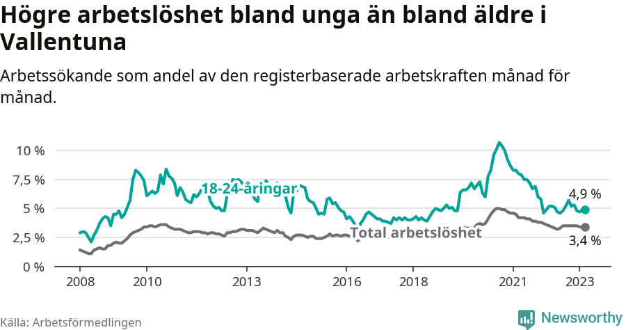 Graf: Skillnad i arbetslöshet mellan unga och hela befolkningen i Vallentuna kommun