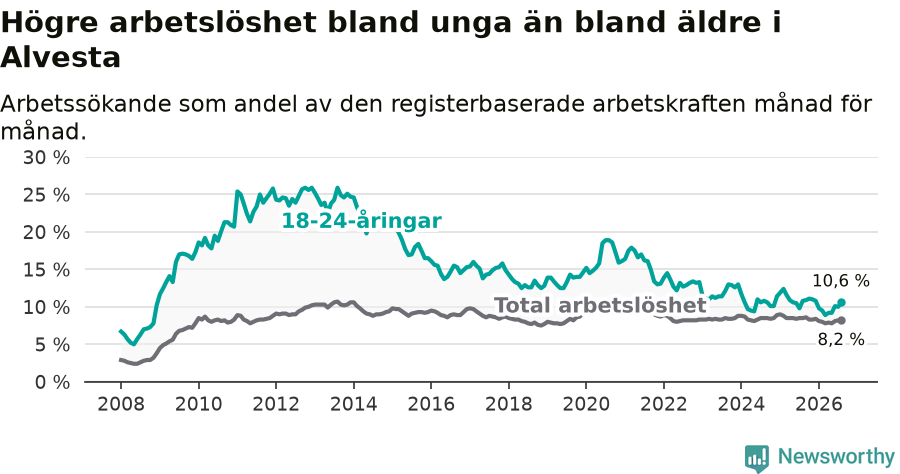 Graf: Skillnad i arbetslöshet mellan unga och hela befolkningen i Alvesta kommun